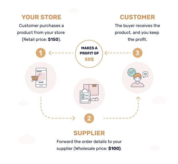 How AliExpress Dropshipping On Shopify Works